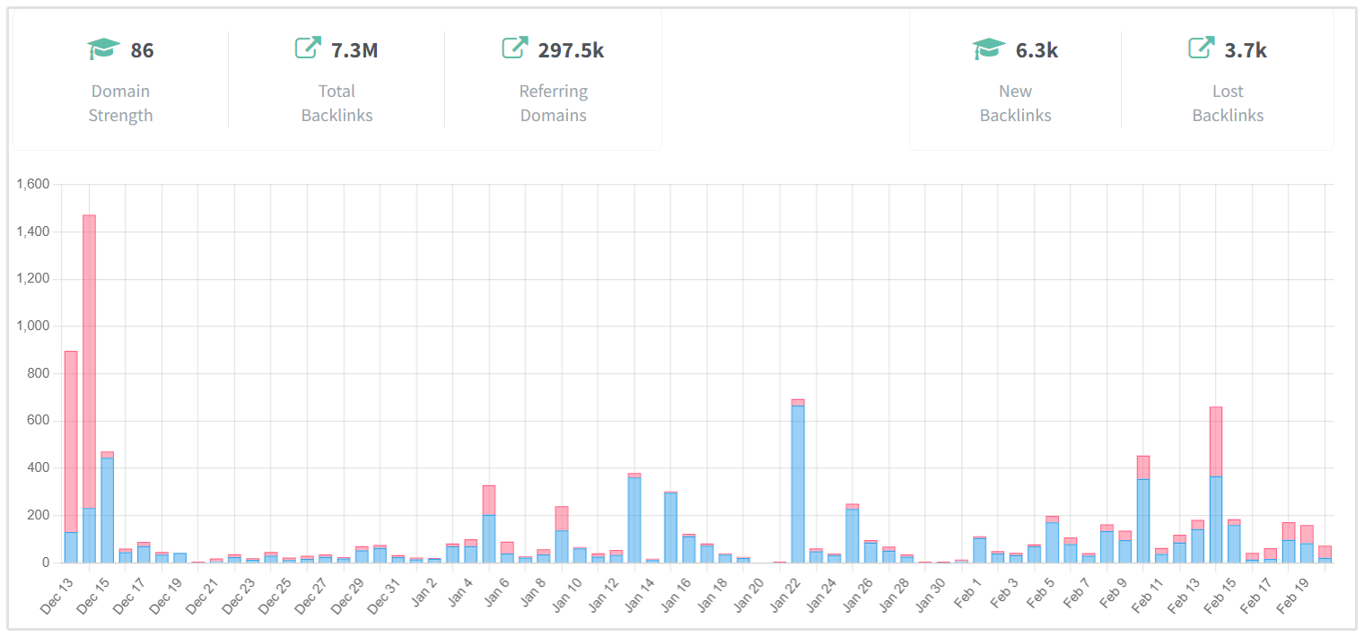 Backlink Monitoring Grafiek